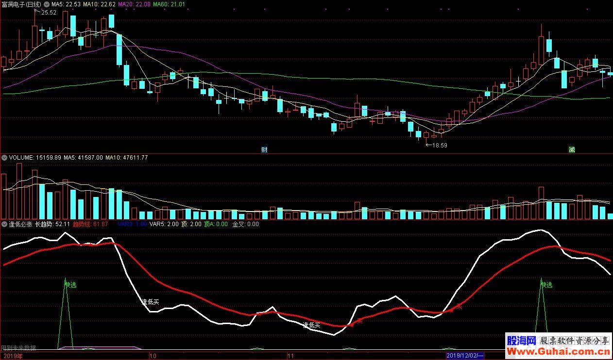 通达信逢低必涨 逢顶必跌副图指标源码K线图