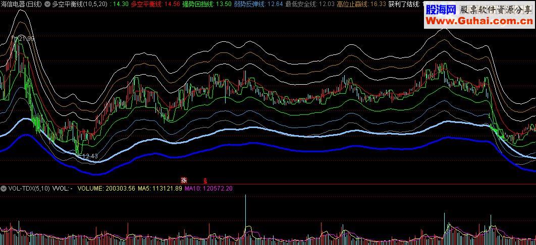 通达信多空平衡线指标源码