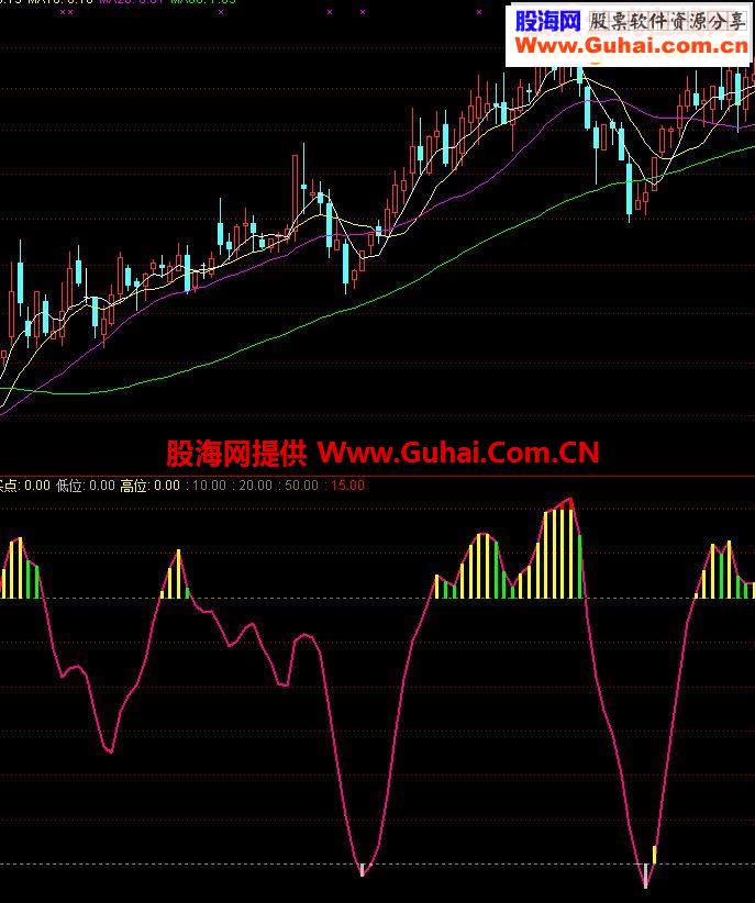 一直在用的指标公式附图