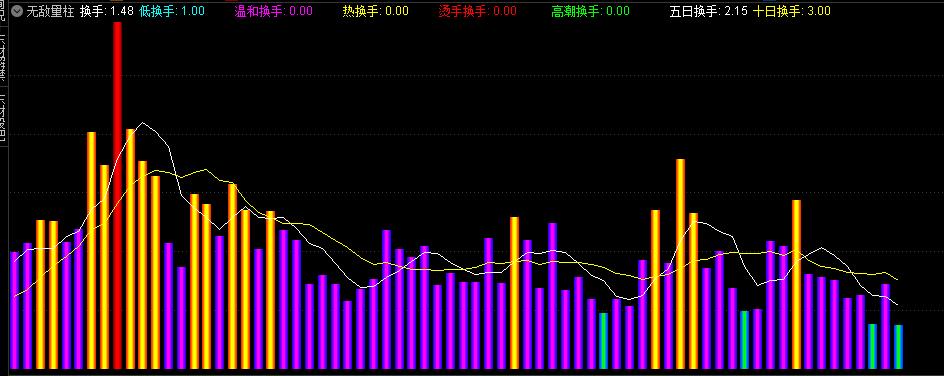 通达信无敌量柱幅图指标 换手率和量能的结合 一目了然