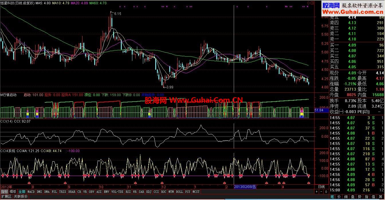通达信CCI4系统公式 国外新鲜运到！