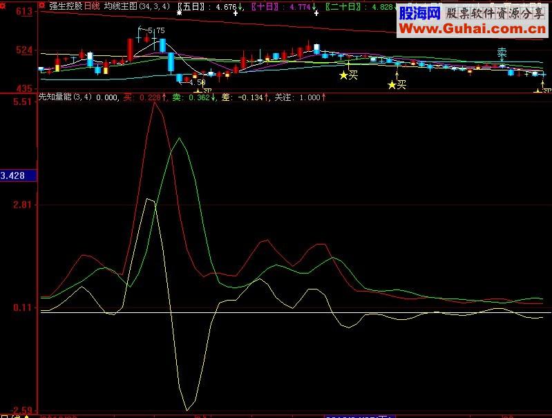 大智慧先知量能指标公式