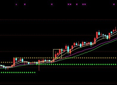 通达信股价站上峰线公式+选股指标