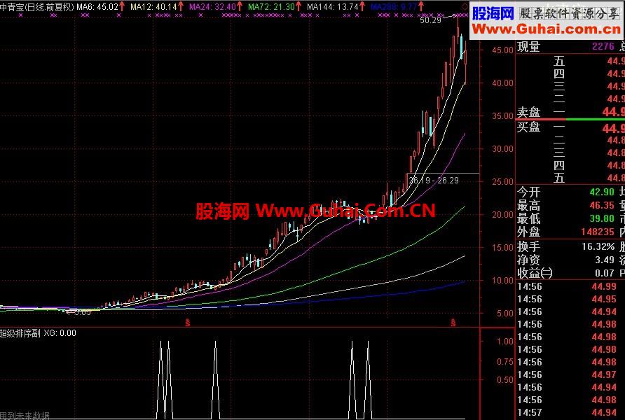 根据超级排序做的选股指标 大牛股一个都跑不了