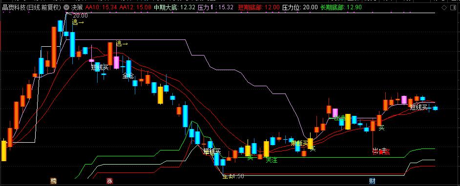 通达信买卖决策主图指标 可以抄底逃顶