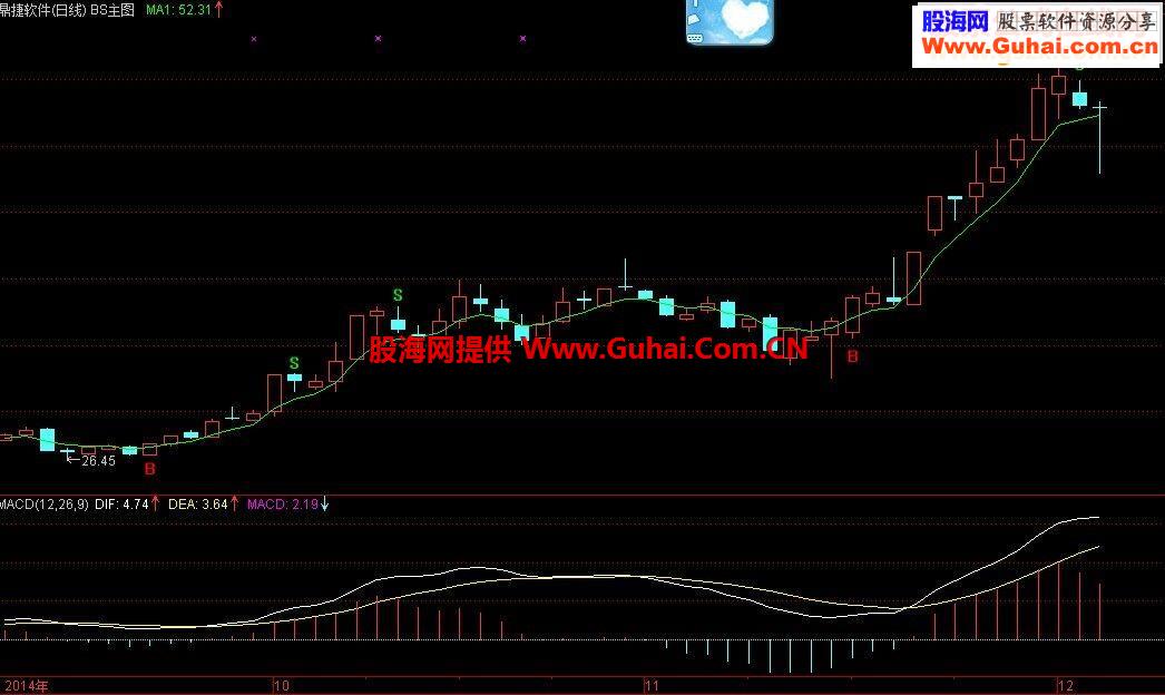 通达信最牛的BS主图源码，指标不漂移，无未来