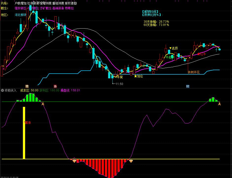 通达信终极买入副图指标 看顶部底部非常准