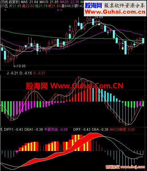 通达信一个有价值的短线买卖公式【源码，贴图，副图）】