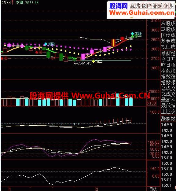 通达信新兄弟操盘线源码副图