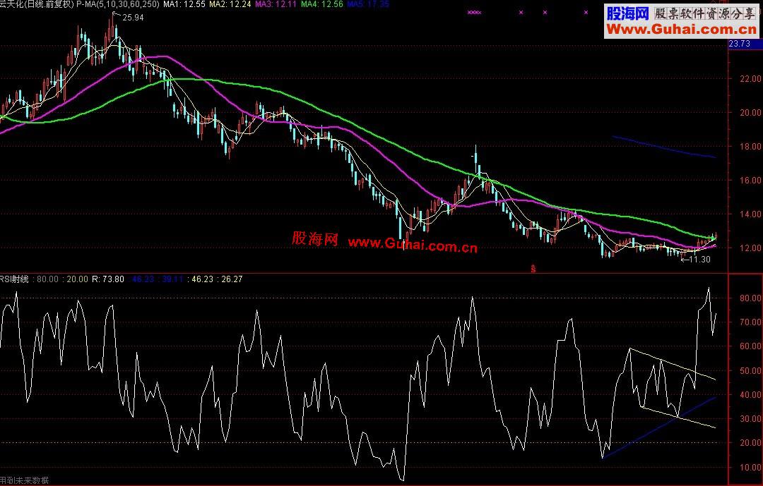 通达信RSI自动画线公式