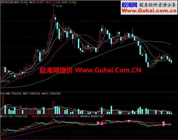 通达信新OBV副图指标
