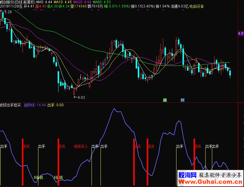 通达信波段出手短买副图指标 源码 