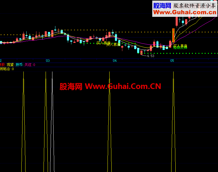 通达信股价站上峰线公式+选股指标