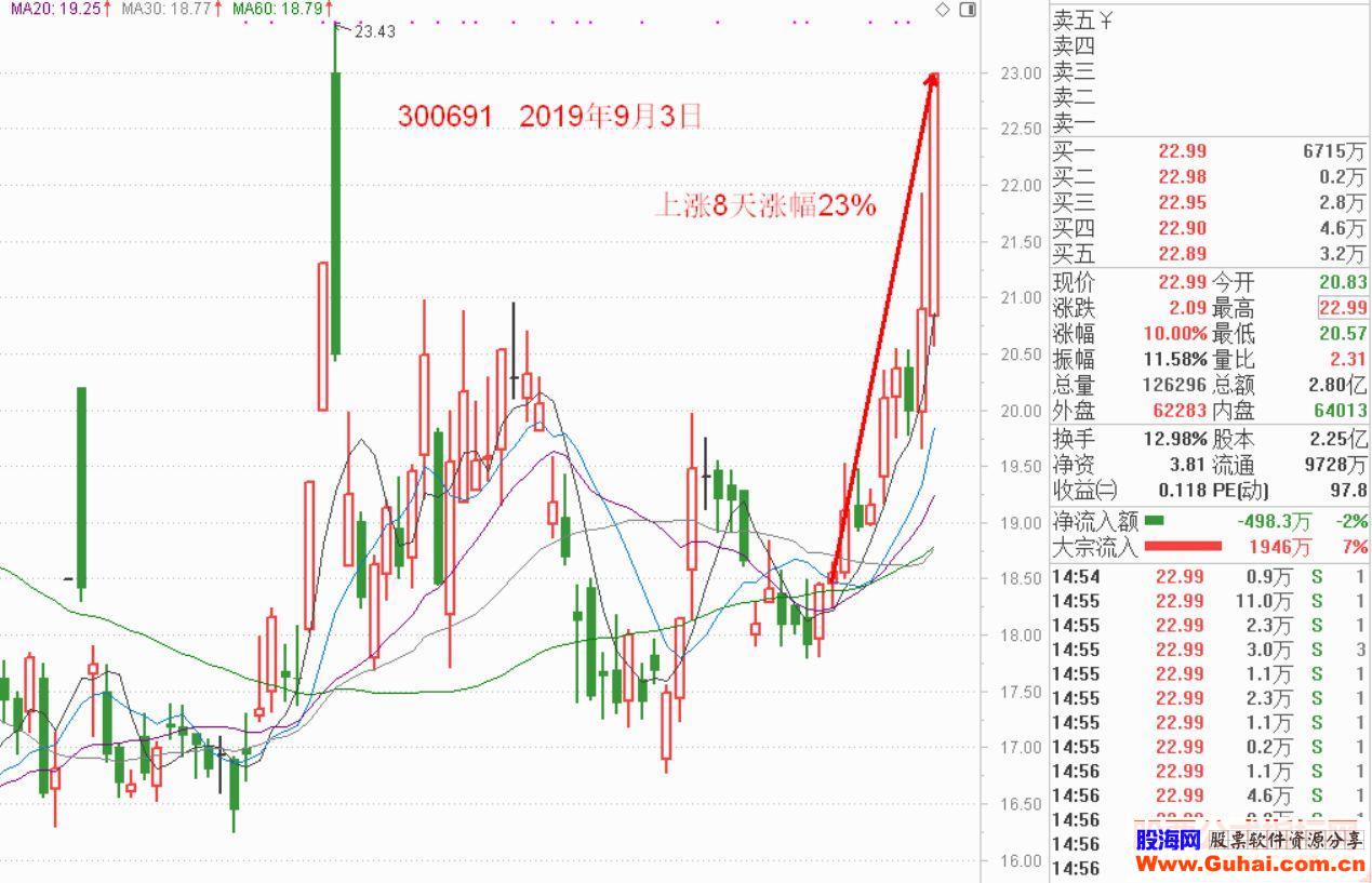 通达信龙聚首副图/选股指标贴图