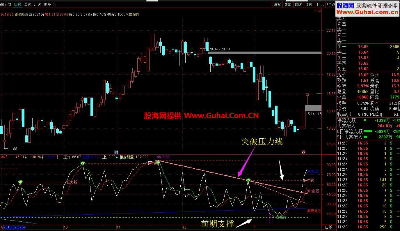 通达信磊哥炒股票综合指标源码，实战系列一。后续陆续发布