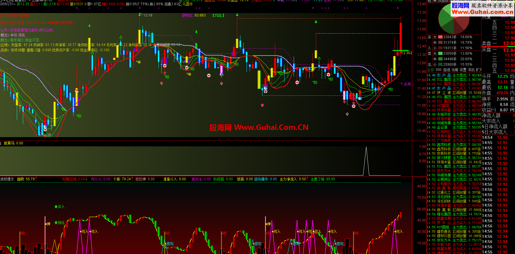 通达信云端抓牛--综合选股公式