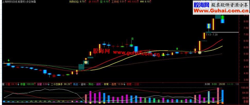 多空争霸线上为王【自用主图抓牛精品源码、主图说明】