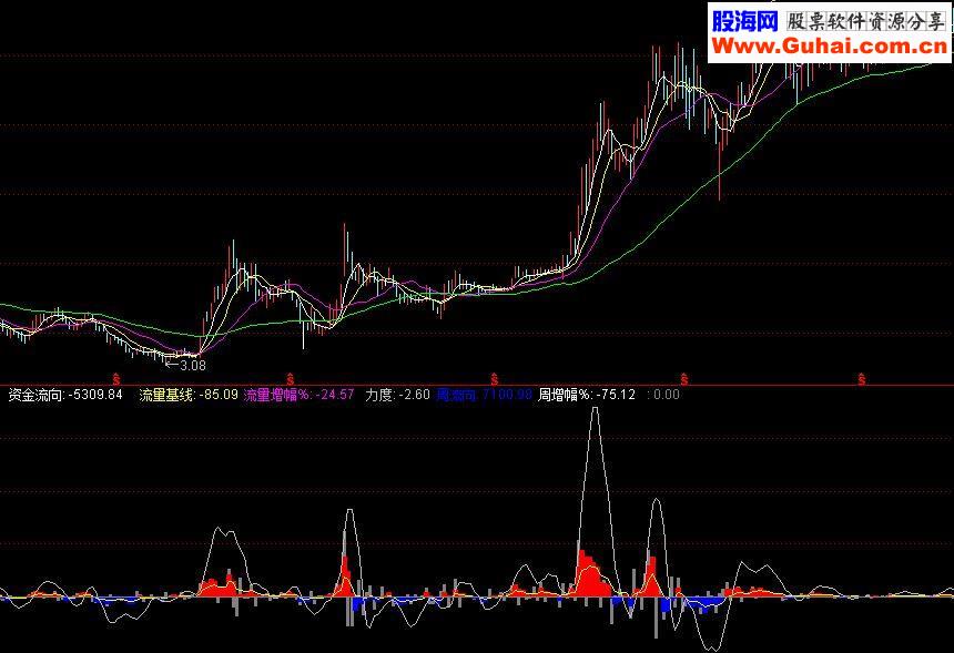 通达信 资金流向源码副图