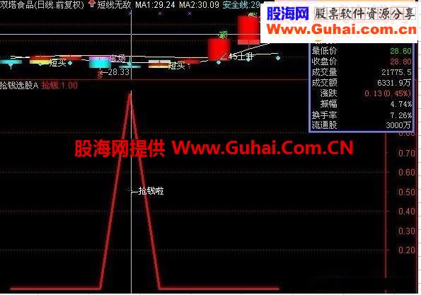通达信抢钱选股指村公式