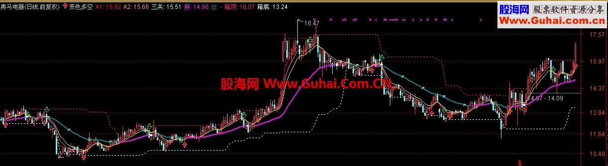 通达信变色多空主图 波段利器