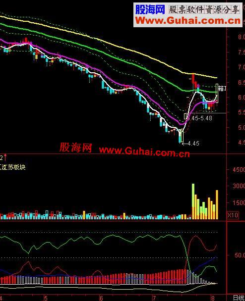 通达信合并macd与多空指标