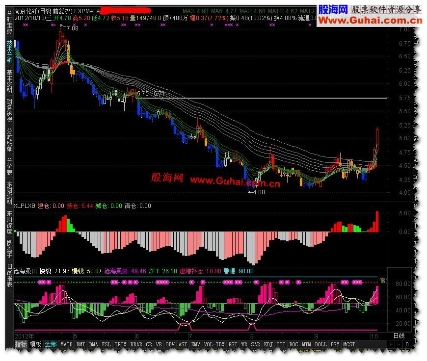 通达信自用沧海桑田指标副图,源码
