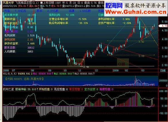 通达信机构之星源码