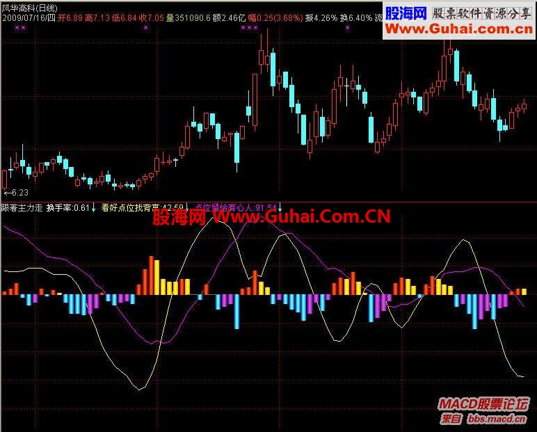 通达信跟着主力走吃喝不用愁公式