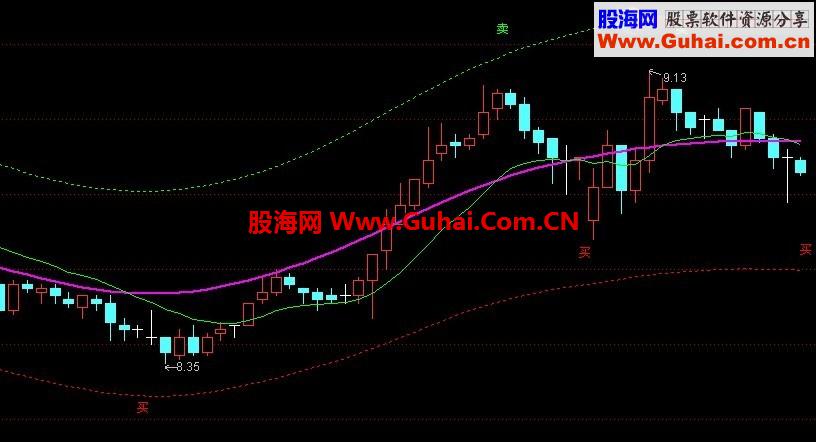 通达信不赚钱都不行的 早知买卖（主图 贴图 有未来 源码+选股指标公式