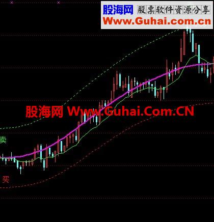 通达信不赚钱都不行的 早知买卖（主图 贴图 有未来 源码+选股指标公式