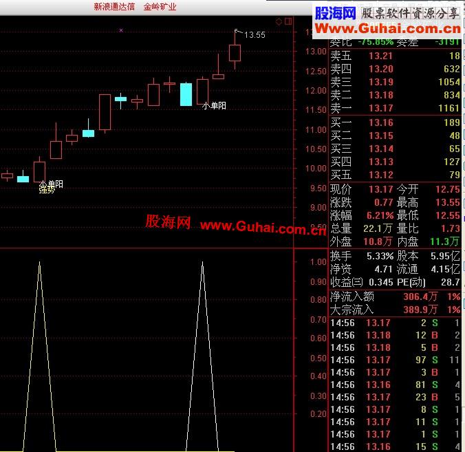 通达信强势小单阳副图（TNI、加密）