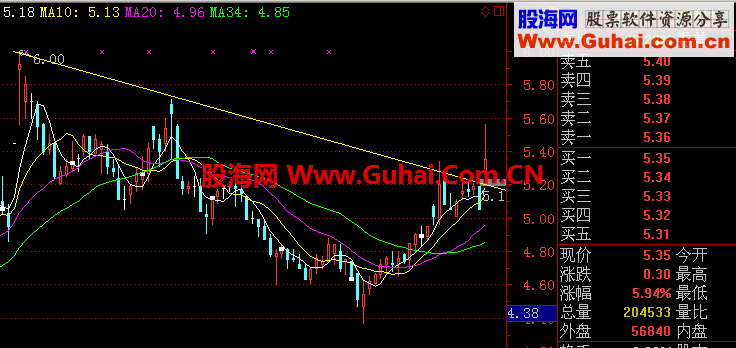 通达信突破短期下降趋势线选股公式