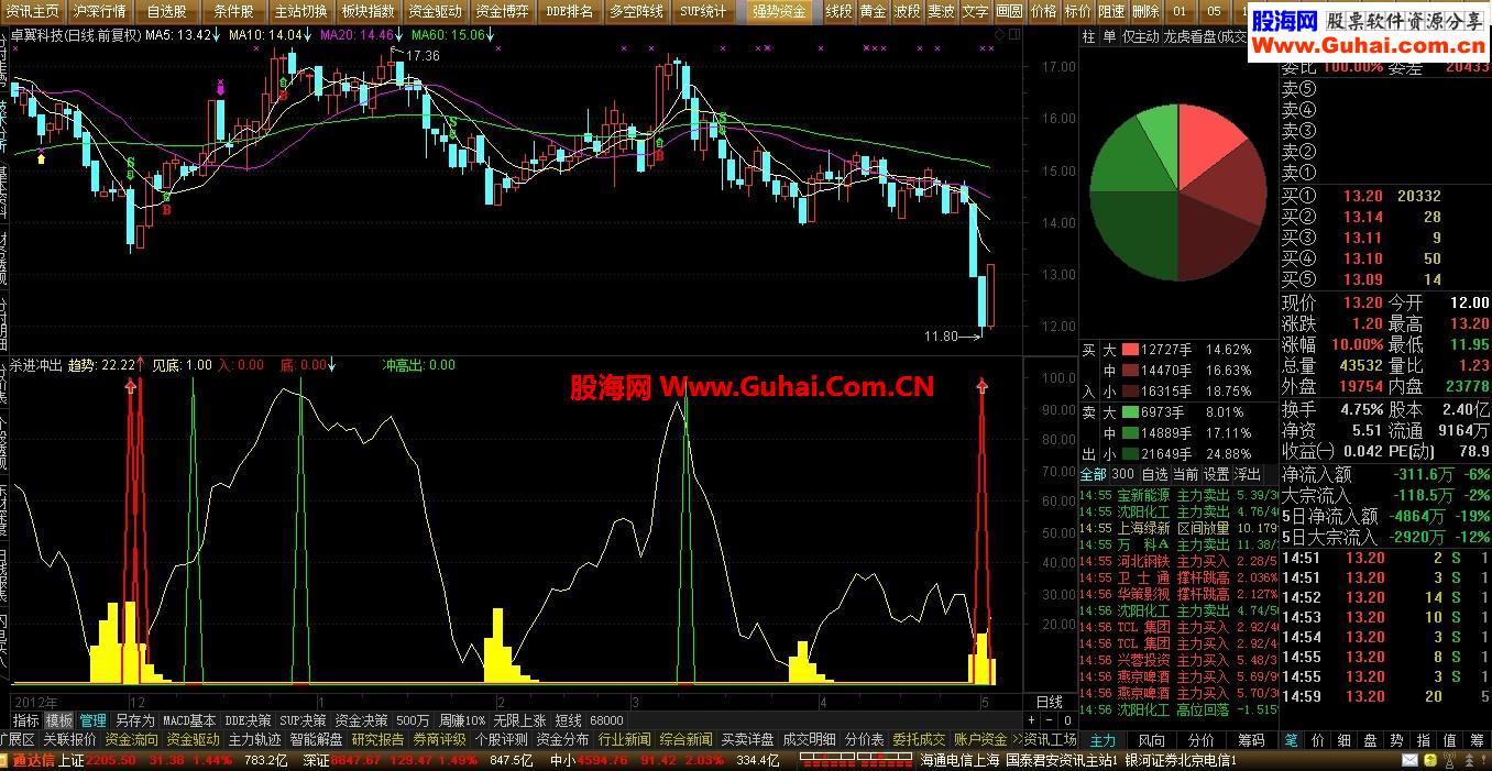 通达信极准:拥有此指标公式,别无他求了