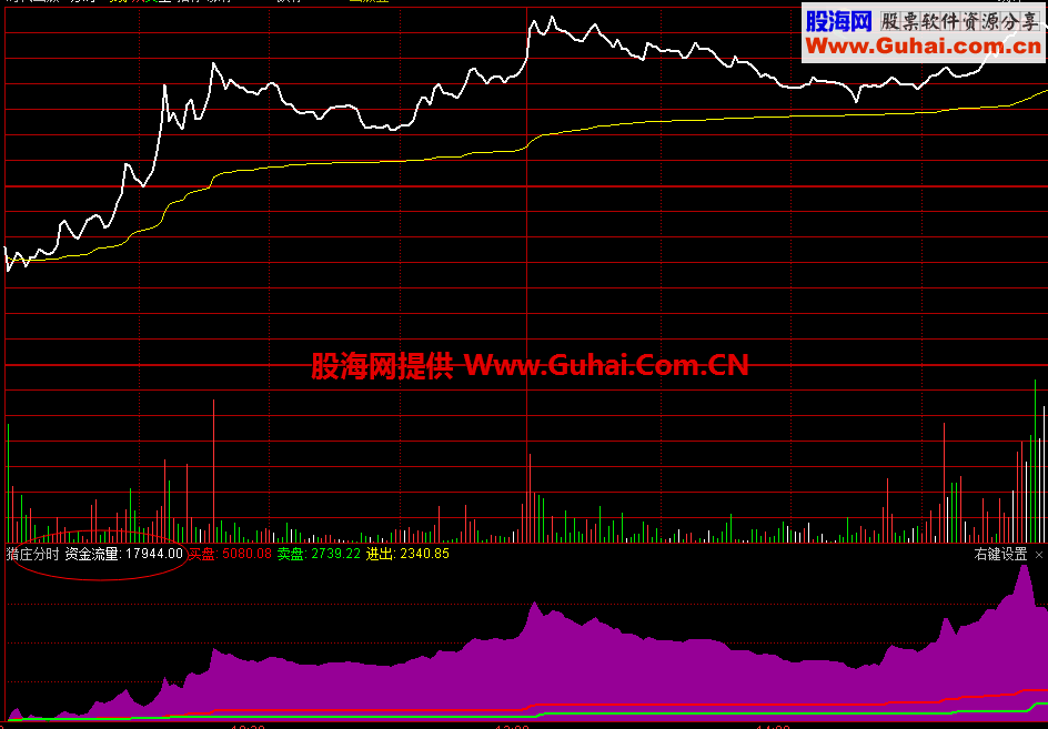 通达信猎庄分时幅图公式源码 