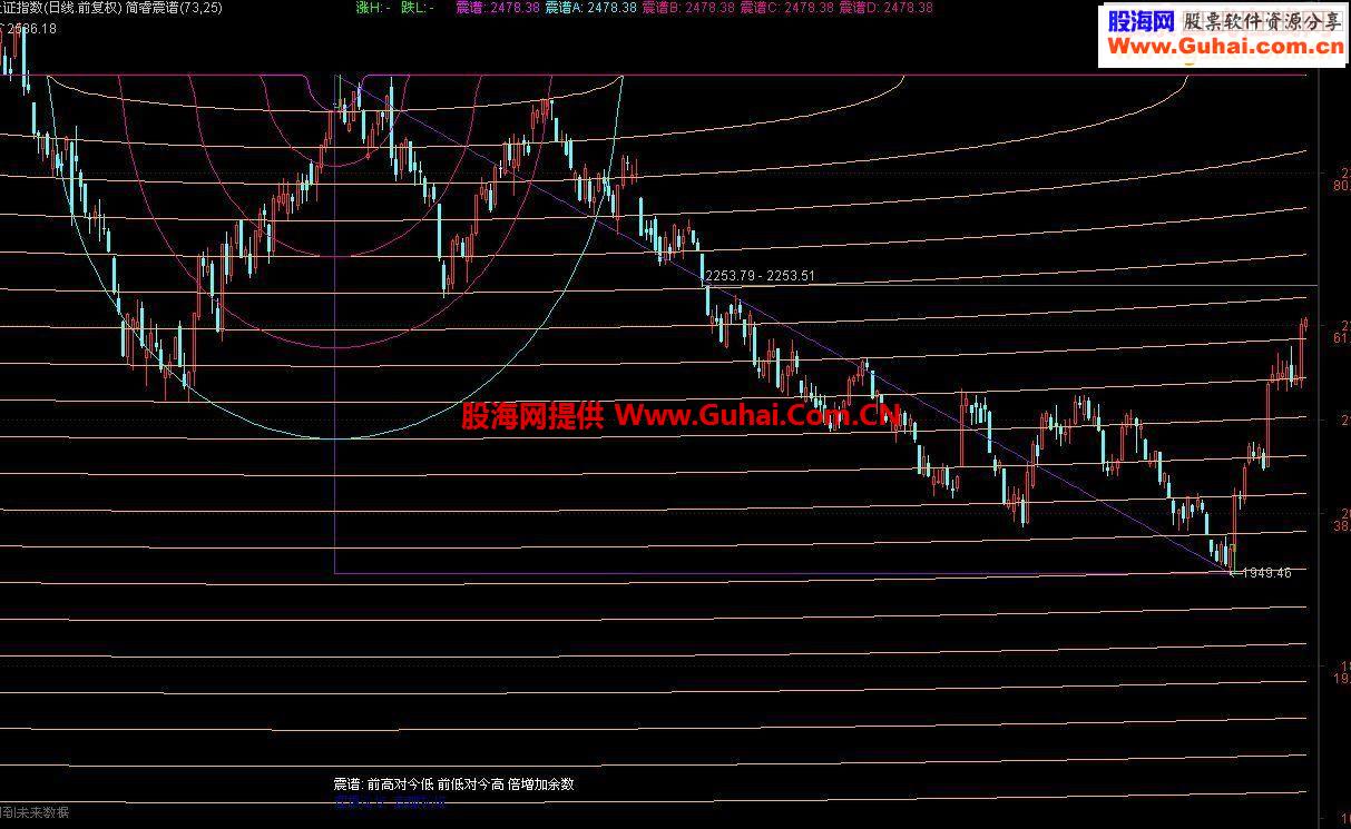 发一个前辈们的经典指标《简睿震谱》源码附图