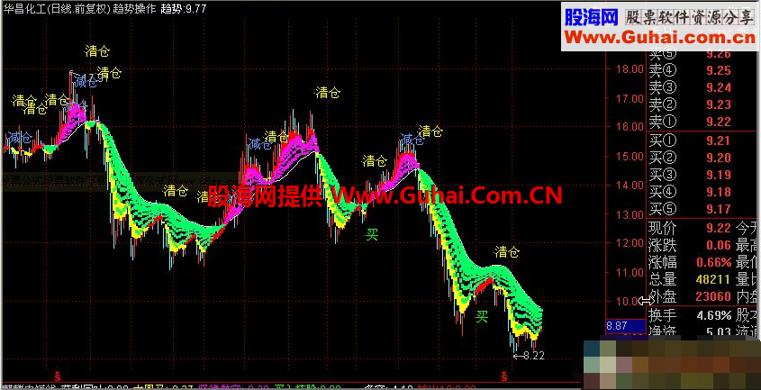 通达信趋势操作主图公式