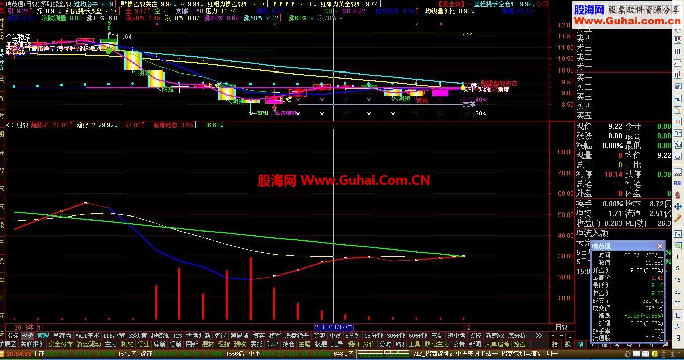 股市回调—掏公式去----KDJ射线公式（筹码比的姐妹版）---一拖二！！值！