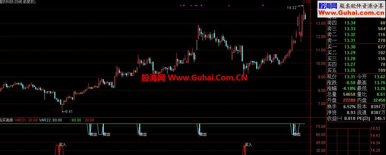 低买高卖公式，精准的捕捉高低点。附图指标，无未来