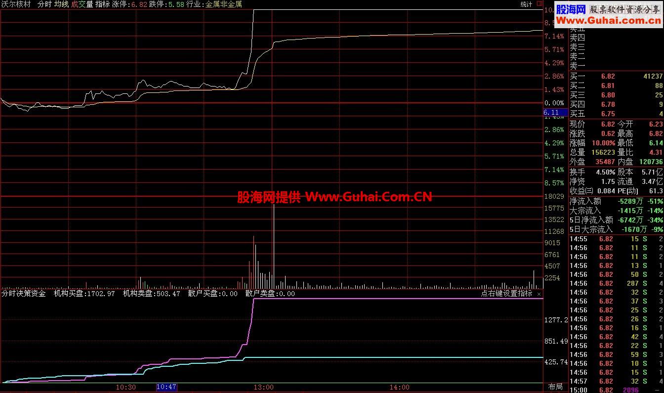 通达信分时决策资金公式