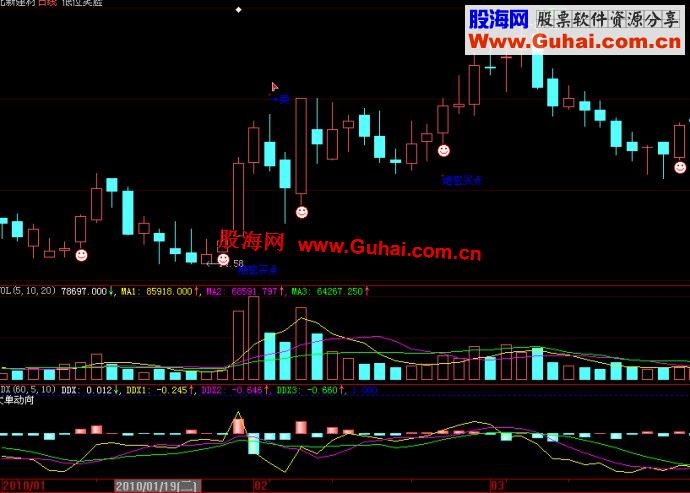 大智慧绝密买点主图指标 选股公式 无未来