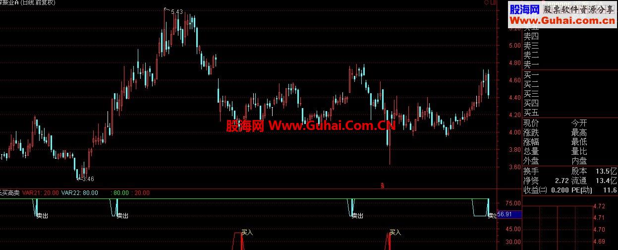 低买高卖公式，精准的捕捉高低点。附图指标，无未来