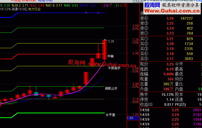 通达信黄金分割主图源码，用法
