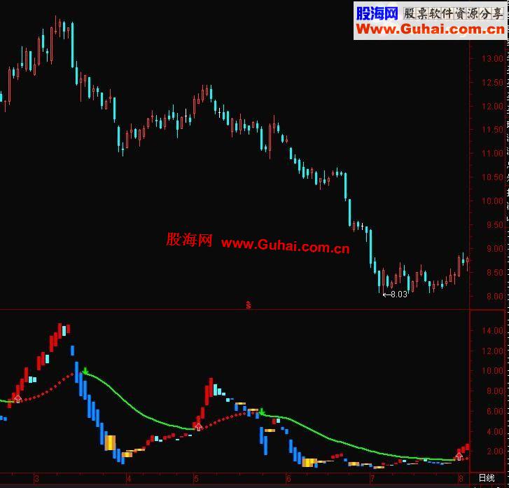 通达信洗钱副图指标公式