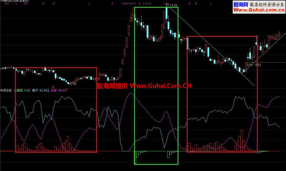 通达信主力进货和出货源码