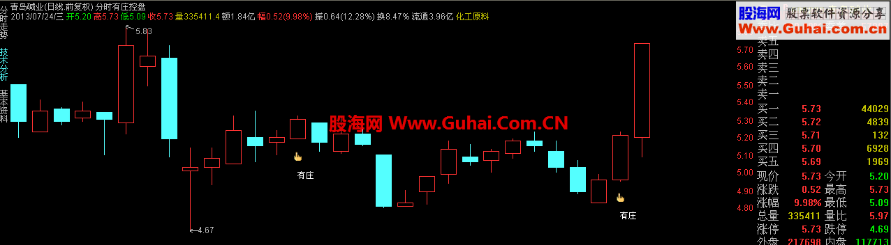 分时学之 分时控盘（分时指标）