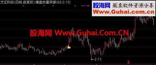 价值一万的横盘突破选股及主图，参数可改