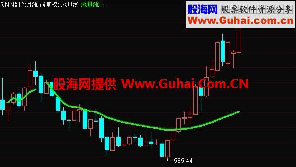 股海网群友王子分享 地量线公式
