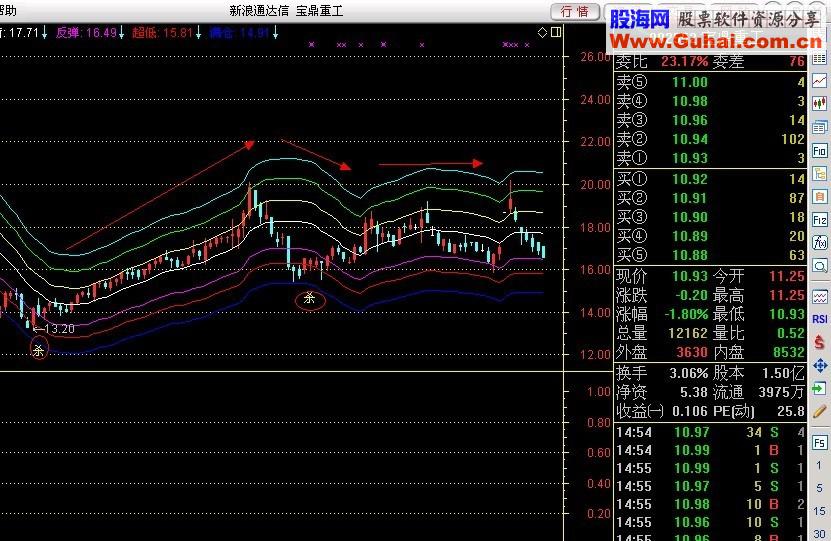 通达信主图趋势指标公式