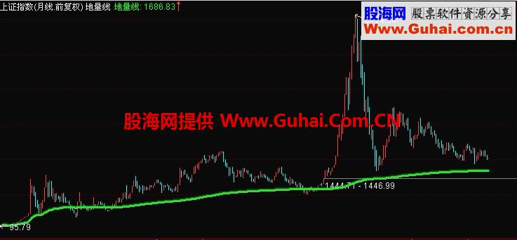 股海网群友王子分享 地量线公式
