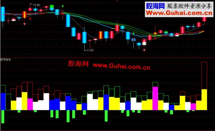 通达信股市逃生的好副图指标